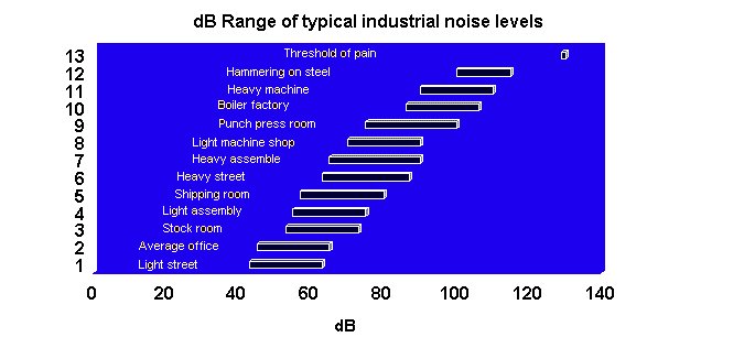 dB range of typical industrial noise levels chart