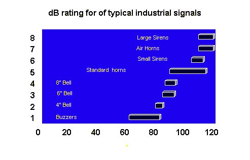dB rating for typical industrial signals chart
